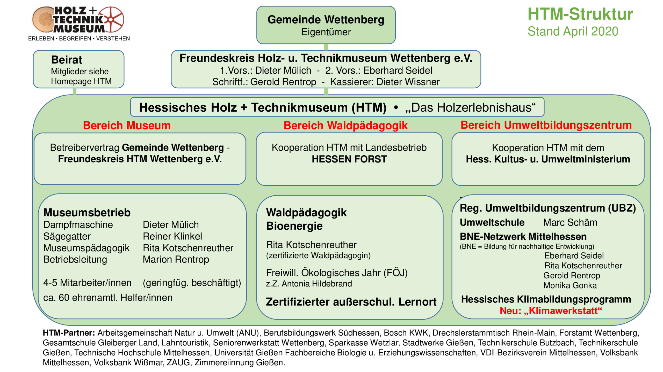 HTM Struktur April 2020