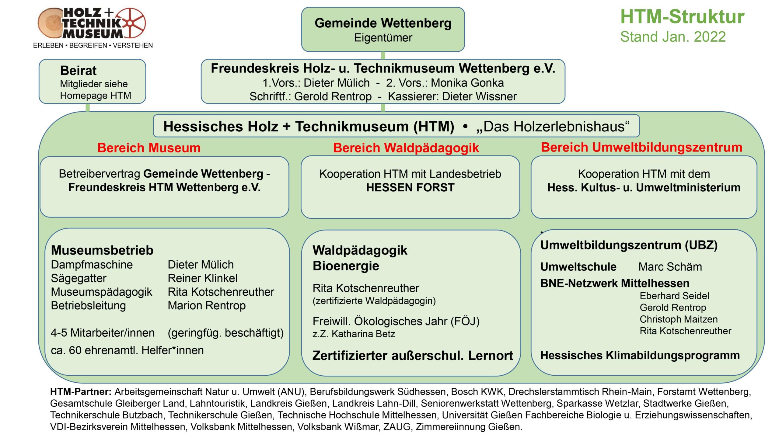 Struktur HTM Stand Jan 2022_ES