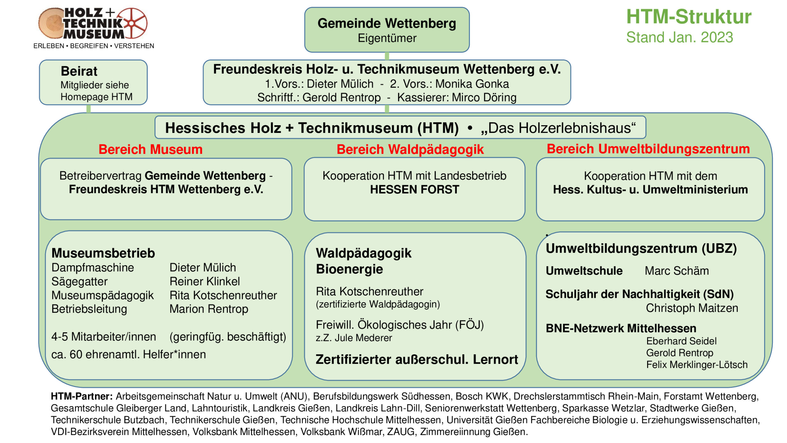 Struktur-HTM-Jan-2023